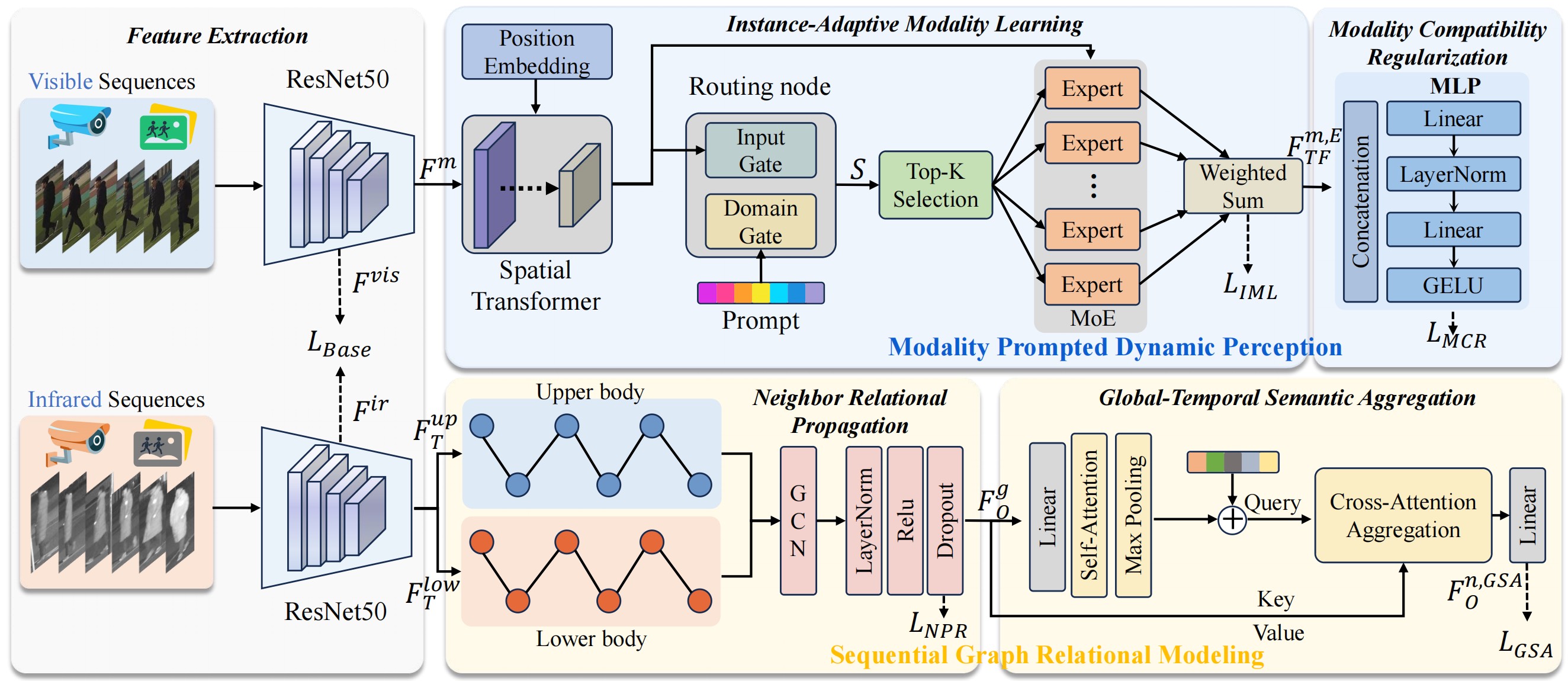 Dynamic Modality-Temporal Adaptation overview